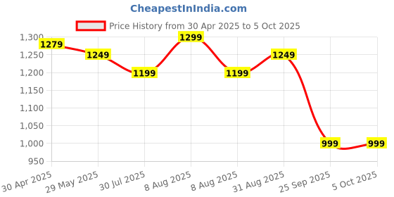 amazon.in pharmeasy Digital BP Monitor - Blood Pressure Check Machine for Home & Clinic Use, Health Measuring Instrument With Adaptor, Automatic Manual Apparatus for Accurate BP Monitoring, Compact & Reliable pharmeasy Price History Graph from 30 Apr 2025 to 5 Oct 2025