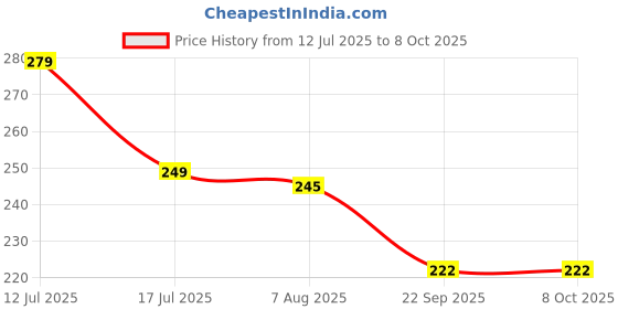 amazon.in PharmEasy Digital Waterproof Thermometer with Flexible Tip, Quick Measurement of Oral, Underarm & Temperature in Celsius Price History Graph from 12 Jul 2025 to 8 Oct 2025