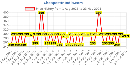 amazon.in PharmEasy Weekly (7-Day) Pill Box, Medicine Planner, Extra Large Multicoloured Compartments and BPA Free Material for Moisture Free Storage - Portable Tablet organiser Box pharmeasy Price History Graph from 1 Aug 2025 to 23 Nov 2025