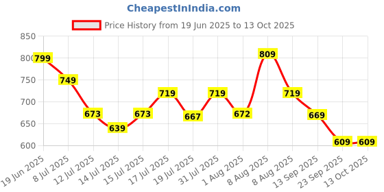 amazon.in puma PHASE Backpack, Team Light Blue, (9227709) puma Price History Graph from 19 Jun 2025 to 13 Oct 2025