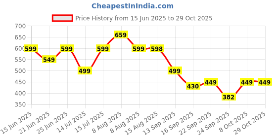 amazon.in puma PHASE Portable, Black, (9228201) puma Price History Graph from 15 Jun 2025 to 28 Oct 2025