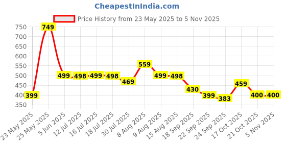 amazon.in puma PHASE Portable, Pink Fruit, (9228206) puma Price History Graph from 23 May 2025 to 3 Nov 2025