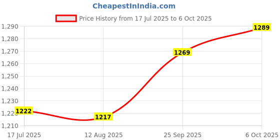 amazon.in Phase Protector, Relay Controller APR-4 for Equipment (380V) Price History Graph from 17 Jul 2025 to 6 Oct 2025
