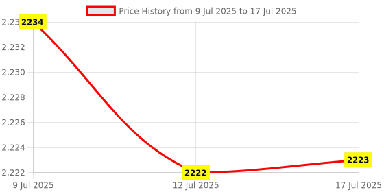 amazon.in nunafey Phase Tester, ABS Speaker Tester Waterproof for Car Audio System nunafey Price History Graph from 9 Jul 2025 to 17 Jul 2025