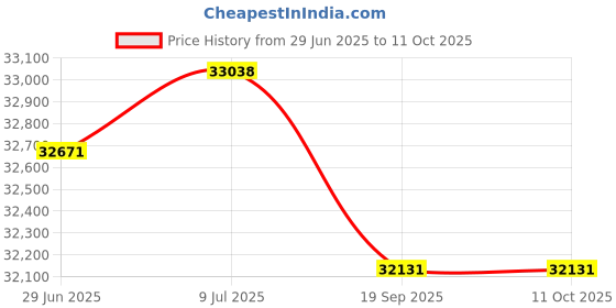 amazon.in PHASETECH CS-8R in-Ceiling Speaker,White,100 Max Wattage Price History Graph from 29 Jun 2025 to 11 Oct 2025