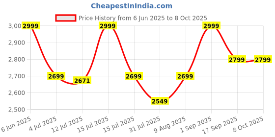 amazon.in PHAVIX Personal Wearable Air Purifier, Rechargable, Silent Operation, Portable Design with Neck Strap, Ideal for Travel, Office & Everyday Use phavix Price History Graph from 6 Jun 2025 to 8 Oct 2025