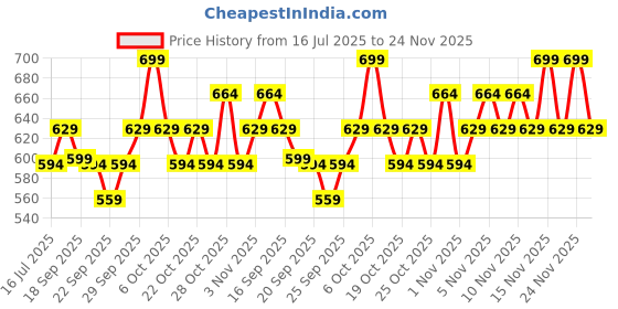 amazon.in /PHD/ 0.3% Retinol Face Serum with Bakuchiol, Peptides & Hyaluronic Acid | Anti-Aging Serum for Oily, Dry & Combination Skin | Reduces Wrinkles, Fine Lines | For Men & Women | 30ml Price History Graph from 16 Jul 2025 to 24 Nov 2025