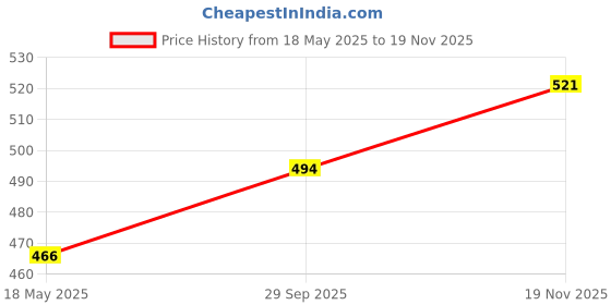 amazon.in /PHD/ 3% Niacinamide Oil-Free Moisturizer with CICA & Tripeptide | Hydrates Skin & Controls Excess Oil | Non-Greasy, Lightweight Gel Texture | Oily & Acne-Prone Skin | For Women & Men | 50 g Price History Graph from 18 May 2025 to 19 Nov 2025