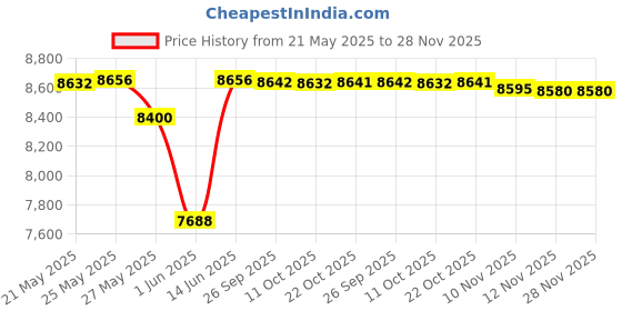 amazon.in kiola designs Pheasant Bird Money Clip, NA kiola designs Price History Graph from 21 May 2025 to 28 Nov 2025