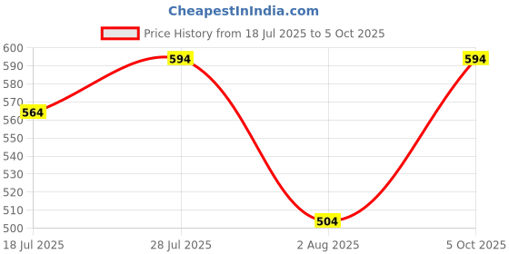 amazon.in pheasant Women's Bridal Kanjivaram Soft litchi Silk Saree With Unstiched Blouse Piece pheasant Price History Graph from 18 Jul 2025 to 5 Oct 2025