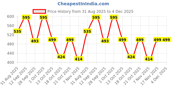 amazon.in pheasant Woven Kanjivaram Jacquard Art Silk Saree, Pink with Gold Zari Motifs pheasant Price History Graph from 31 Aug 2025 to 4 Dec 2025