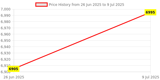 amazon.in PH/EC/TEMP Meter Professional 3 in 1 Portable High Accuracy Handheld Pen Testing Water Quality Tester Meter Price History Graph from 26 Jun 2025 to 9 Jul 2025