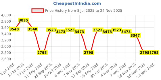 amazon.in PHENOFICE Strap Pad Cushion for Backpack Camera and Messenger Bags Lightweight and Comfortable for Oxford phenofice Price History Graph from 8 Jul 2025 to 23 Nov 2025