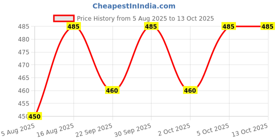 amazon.in Phenolic Foam Germination Cubes, Brown, 1 Sheet (Brown), 156 Pieces Price History Graph from 5 Aug 2025 to 13 Oct 2025