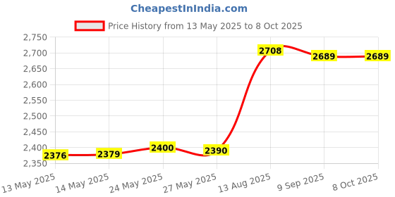 amazon.in Phenolic Midsole Light Socket, with Pull Chain Switch, 3 Pack TWDRTDD Black Period Style E26 E27 Edison Retro Pendant Lamp Holder (1/8 IP Thread Cap) Price History Graph from 13 May 2025 to 7 Oct 2025