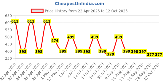 amazon.in phenovo 100x Cell Phone Straps Strings Jump Ring End Lariats Black phenovo Price History Graph from 22 Apr 2025 to 12 Oct 2025