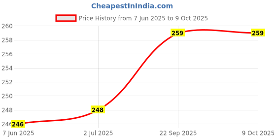 amazon.in Phenovo 1Pair Bicycle Bike Chain Connector 6-7-8 Speed Link Joint Chain Price History Graph from 7 Jun 2025 to 9 Oct 2025