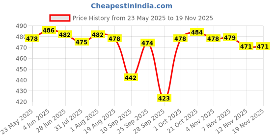 amazon.in Phenovo 4 Inch Speaker Grills Cover Case with 4 Pcs Screws for Speaker Mounting Home Audio DIY - 124mm Outer Diameter Black Price History Graph from 23 May 2025 to 16 Nov 2025