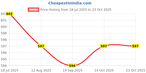 amazon.in heavenglow Phenovo 6 Pairs of White PVC Bra Under Wires Underwire Replacement - XL | Other Womens Accessories heavenglow Price History Graph from 18 Jul 2025 to 22 Oct 2025