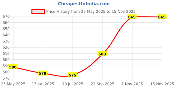 amazon.in phenovo COMBR 5pcs Elastic Bra Strap Extension Bra Extenders 3x 3 Hook Blue phenovo Price History Graph from 25 May 2025 to 15 Nov 2025