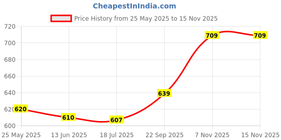 amazon.in phenovo COMBR 5pcs Elastic Bra Strap Extension Bra Extenders 3x 3 Hook Cameo Brown phenovo Price History Graph from 25 May 2025 to 15 Nov 2025