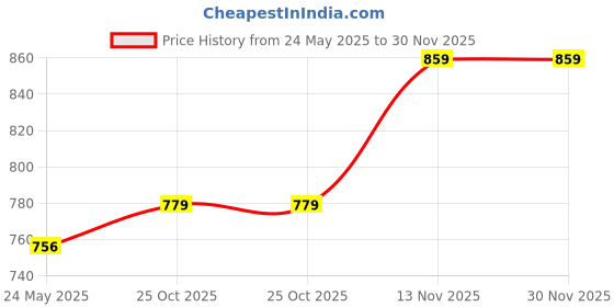 amazon.in phenovo COMBR 6 Pair of Stainless Steel Handmade Bra Underwire Replacement D Cup phenovo Price History Graph from 24 May 2025 to 30 Nov 2025