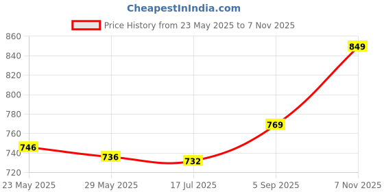 amazon.in phenovo COMBR 70X 10MM Secret Tapes Invisible Hidden Sticky Fashion Bare Lift Bra Dresses phenovo Price History Graph from 23 May 2025 to 7 Nov 2025