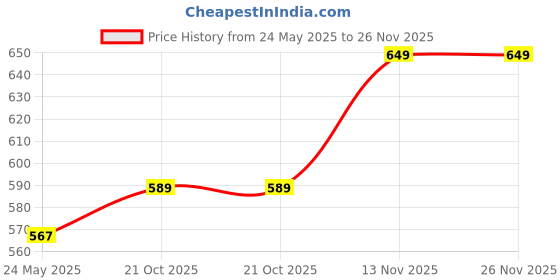 amazon.in phenovo COMBR Elastic Butterfly Crochet Lace Bra Strap for Women Pink phenovo Price History Graph from 24 May 2025 to 26 Nov 2025