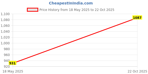 amazon.in Phenovo Digital PH Meter Pool Water Quality Tester with 0-14 PH Measurement Range Price History Graph from 18 May 2025 to 22 Oct 2025