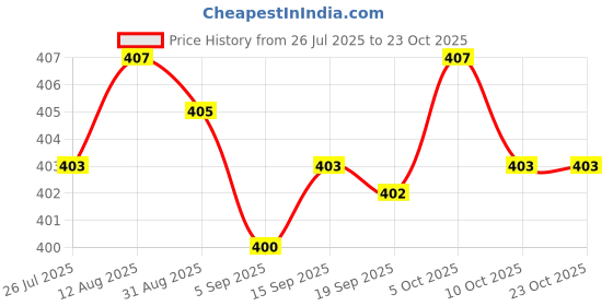 amazon.in club bollywood Phenovo Elastic 4-Eye Hook Bra Extension Extender 2pcs Black and club bollywood Price History Graph from 26 Jul 2025 to 23 Oct 2025