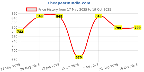 amazon.in Phenovo Highly Visible Orange Swim Bubble Buoy Swimming Tow Float for Open Water Swimmers, Kayakers and Triathletes Price History Graph from 17 May 2025 to 18 Oct 2025