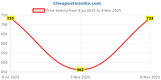 amazon.in Phenovo OE: 61319200316 Trunk Unlock Release Button for BMW F20 F30 F35 F10 F11 F18 E84 Price History Graph from 8 Jul 2025 to 8 Nov 2025