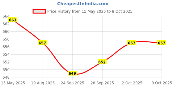 amazon.in Phenovo PC USB PS2 To PS3 Adaptor For PS2 PS3 phenovo Price History Graph from 15 May 2025 to 7 Oct 2025