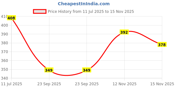 amazon.in Phenovo Portable 3.5mm Male to Female Angle Audio Adapter Price History Graph from 11 Jul 2025 to 15 Nov 2025