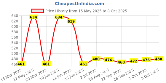 amazon.in Phenovo Repair Replacement Button Thumbstick Analog Stick Joystick for PSP 1000 [video game] Price History Graph from 15 May 2025 to 8 Oct 2025