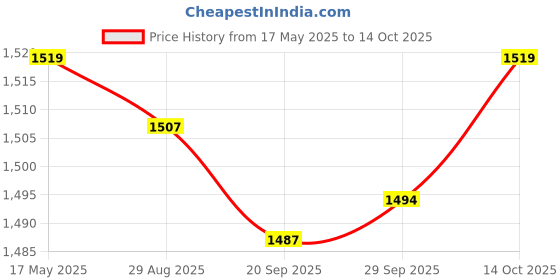 amazon.in Phenovo Replacement Cable Cord for Audio Technica AT-HDC1iS/1.2 ATH-IM50 IM01 IM02 IM03 IM04 (Without Mic) Price History Graph from 17 May 2025 to 14 Oct 2025