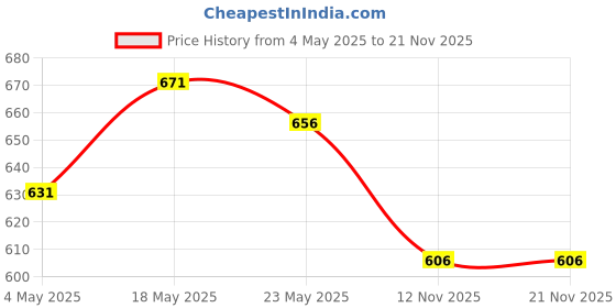 amazon.in Phenovo Wet Film Comb Hexagonal Gauge Welding Thinkness Gauge Pocket Gage 37.5mm Price History Graph from 4 May 2025 to 20 Nov 2025