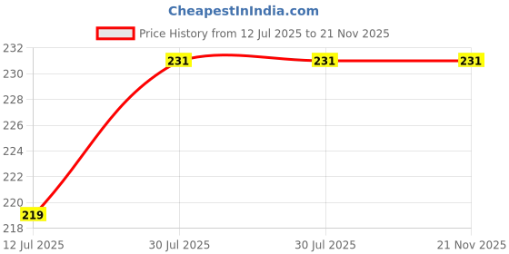 amazon.in Phenovo® Mosquito Nett For Babies Carriage Stroller Pram, Mosquito Net Plus Size For Baby 0 To 3 Year (White) Price History Graph from 12 Jul 2025 to 21 Nov 2025
