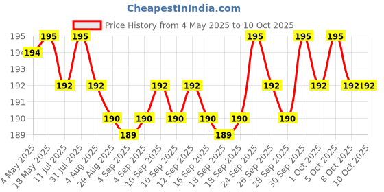 amazon.in Phenoxyethanol Preservative - 100ml, for making Soap, Shampoo, Cosmetics, Moisturizer, Lotion, DIY Personal Care Preservative Liquid Price History Graph from 4 May 2025 to 10 Oct 2025