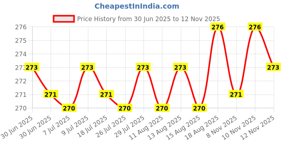 amazon.in Phenoxyethanol Preservative - 200ml, For Soap Making, Shampoo, Cosmetics, Moisturiser, Lotion, DIY Personal Care Preservative Liquid Price History Graph from 30 Jun 2025 to 12 Nov 2025