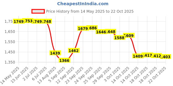 amazon.in eisco Phenylthiourea (PTC) Paper Strips - Genetic Taste Testing (Vial of 100) - 30g Per Strip (1, Vial of 100) eisco Price History Graph from 14 May 2025 to 22 Oct 2025
