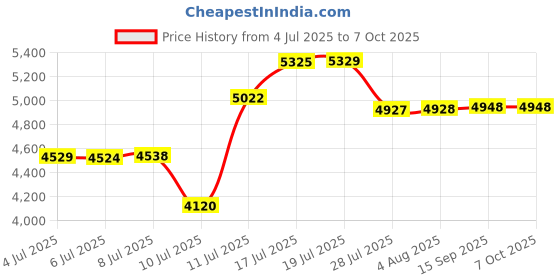 amazon.in phepetroll 4P Anti Vibration Pads 4'' X 4'' X 7/8" Sound Isolation Ribbed Rubber Mats With EVA Center, Heavy Duty Vibration Isolation Pads for Air Compressos, Conditioner, Treadmill, HVAC Washer Dryer Price History Graph from 4 Jul 2025 to 6 Oct 2025