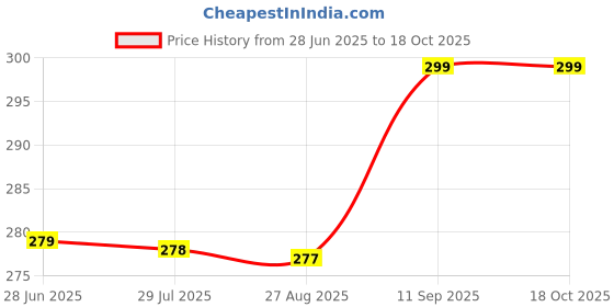 amazon.in green revolution Pheromone Lure for Red Palm Weevil (Rhynchophorus ferrugineus) Pack of 2 green revolution Price History Graph from 28 Jun 2025 to 18 Oct 2025