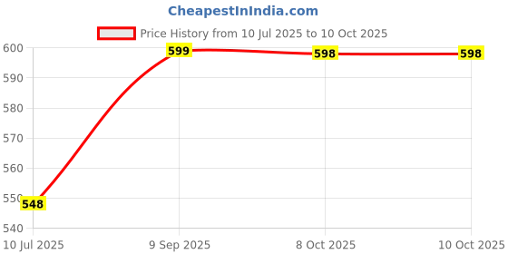 amazon.in Pheromone Lure for Red Palm Weevil (Rhynchophorus ferrugineus) Pack of 4 Price History Graph from 10 Jul 2025 to 8 Oct 2025