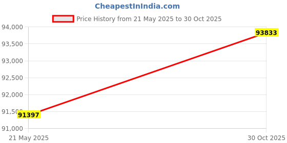 amazon.in Phezer - P50 Dual Nozzle Handheld Inkjet Printer, 50.8mm Print Height, with 4.3" Touch Screen, Smart Expiration Date, Barcode, QR, Price History Graph from 21 May 2025 to 30 Oct 2025