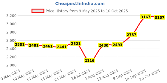 amazon.in PHF Baby Changing Pad Covers for Boys Girls, 2 Pack Ultra Soft Breathable Microfiber Changing Pad Table Sheets for Most Baby Changing Pads, Light Grey & Navy Price History Graph from 9 May 2025 to 10 Oct 2025