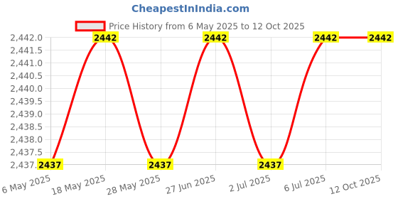amazon.in PHF Baby Changing Pad Covers for Boys Girls, 2 Pack Ultra Soft Breathable Microfiber Changing Pad Table Sheets for Most Baby Changing Pads, White & Khaki phf Price History Graph from 6 May 2025 to 11 Oct 2025