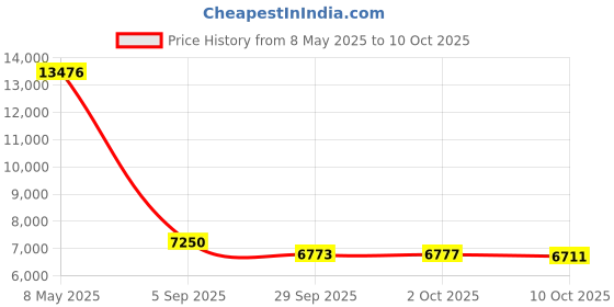 amazon.in Phiaton PPU-BN0300WH01 BonoBeats Lite Bluetooth On-Ear Headphones with Microphone, Digital Hybrid Active Noise Canceling, PPU-BN0300 (Beige) Price History Graph from 8 May 2025 to 10 Oct 2025