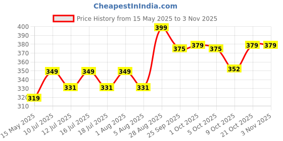 amazon.in Phical Art Beautiful Hanuman Ji Mantra Wooden Wall Hanging For Home Decor Wall Decor| 66.4 x 25.4 cm Price History Graph from 15 May 2025 to 2 Nov 2025