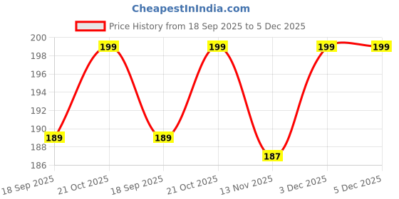 amazon.in Phical Art Decorative Wooden Key Holder for Home and Wall Decor | phical art Price History Graph from 18 Sep 2025 to 3 Dec 2025